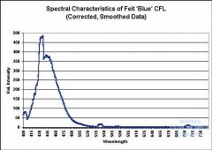Feit Blue CFL spectrum