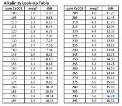 Alkalinity Look-Up Table for Hanna Alkalinity Tester
