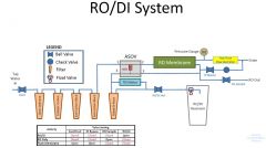 RO/DI
