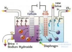 Electrolysis of Salt Water