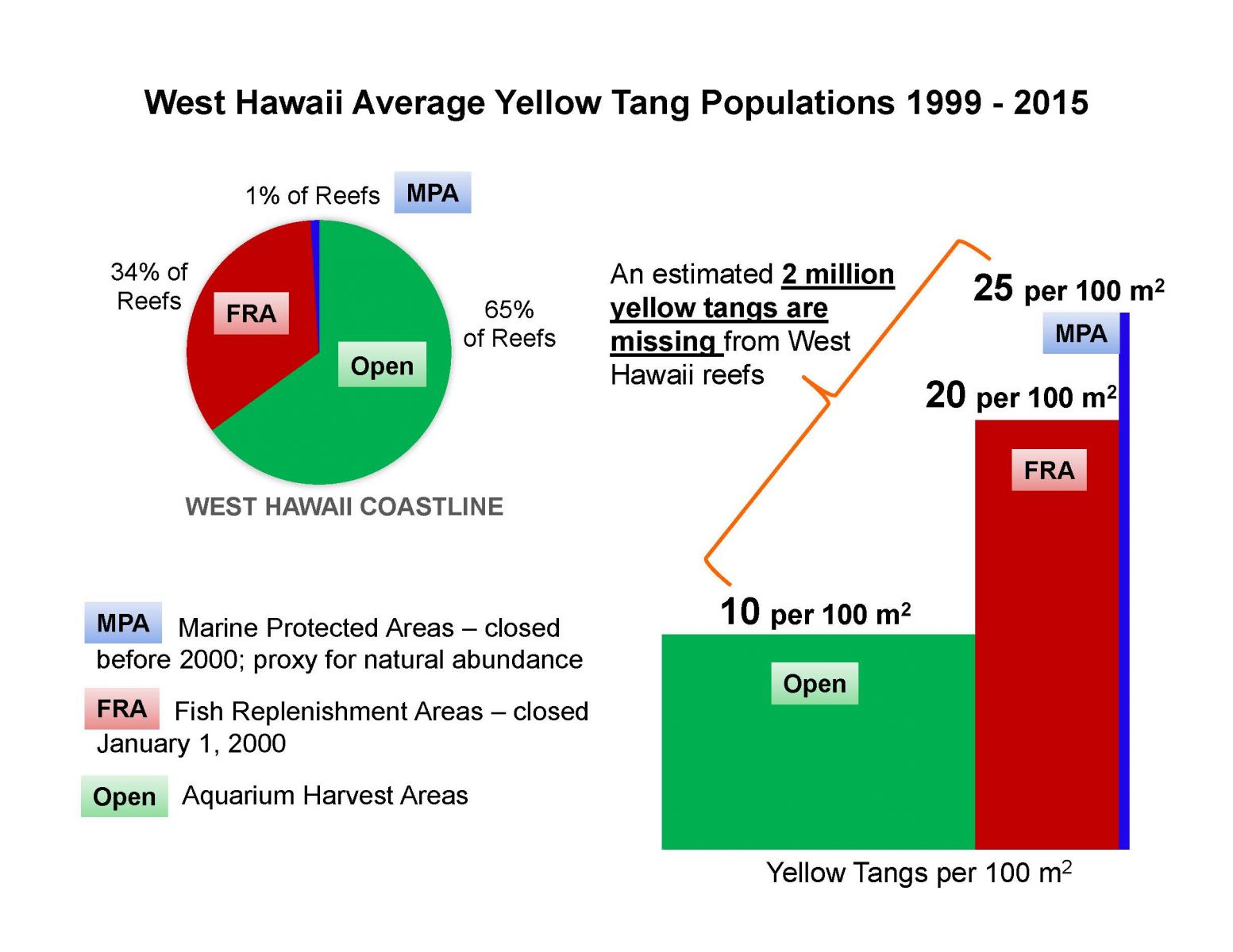 Hawaii Data